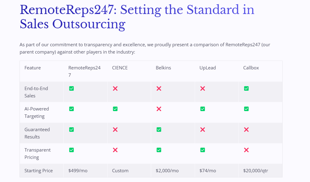 Comparison of top B2B Lead Generation Services - RemoteReps247 vs competitors. 