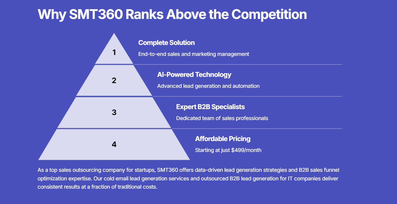 Why MST360 is the best choice for B2B Lead Generation Services - Outsourced sales and lead generation for startups. 